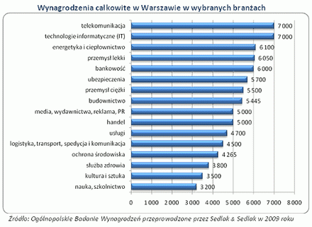 Zarobki w Warszawie wciąż najwyższe