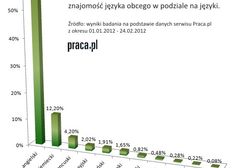 Angielski wymagany w ponad połowie ofert pracy