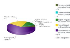 60 proc. Polaków uważa, że dyplom nic nam nie daje!