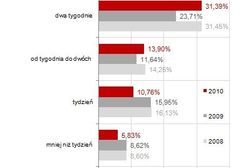 Wakacyjne urlopy dłuższe niż przed rokiem