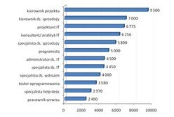 Najlepiej opłacane stanowiska w branży IT