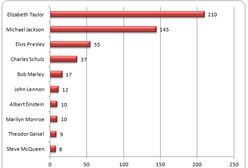 Najlepiej zarabiające z zaświatów gwiazdy