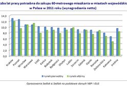 Jak długo trzeba pracować, by kupić mieszkanie?