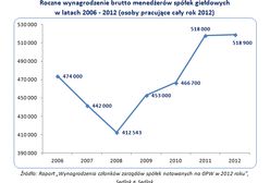 Wynagrodzenia menedżerów spółek notowanych na GPW