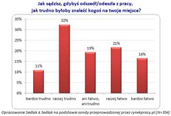 Pracownik trudny do zastąpienia