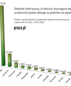 Angielski wymagany w ponad połowie ofert pracy