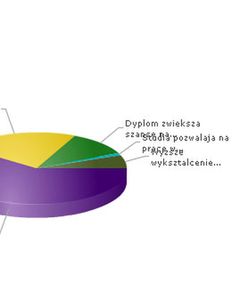 60 proc. Polaków uważa, że dyplom nic nam nie daje!