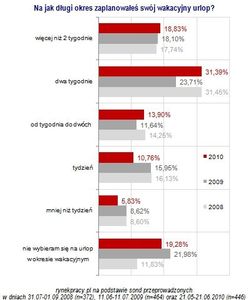 Wakacyjne urlopy dłuższe niż przed rokiem