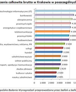 Ile zarabiają mieszkańcy Krakowa?