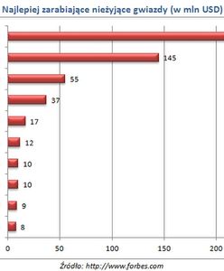 Najlepiej zarabiające z zaświatów gwiazdy