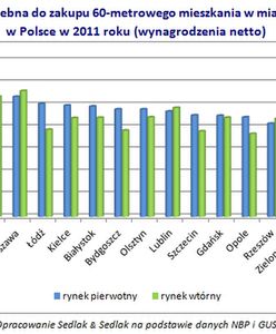 Jak długo trzeba pracować, by kupić mieszkanie?