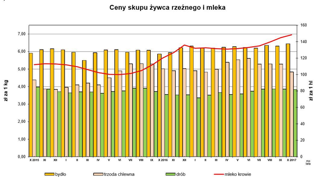 Wykres dynamiki cen opublikowany przez GUS 