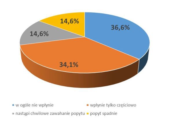 popyt na mieszkania 