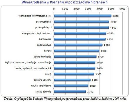 Płace w Poznaniu jedne z najwyższych w Polsce