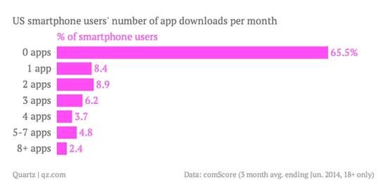 Ile miesięcznie ściągamy aplikacji na smartfony?