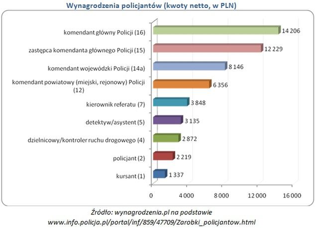 Ile zarabiają policjanci?