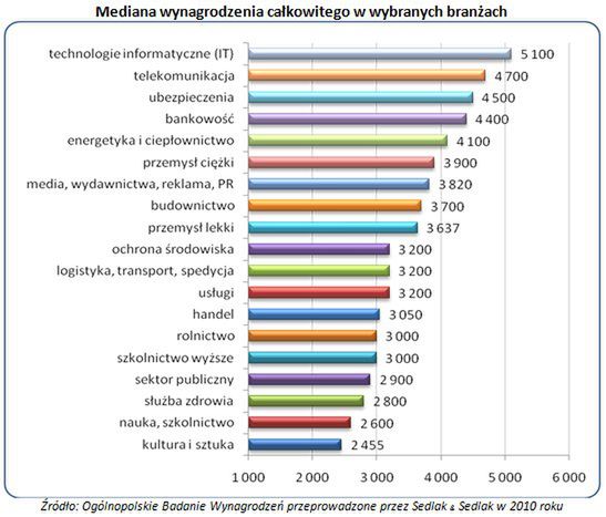 Ile w 2010 roku zarabiali Polacy?