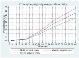 Przyrosty masy ciała w ciąży - wykres