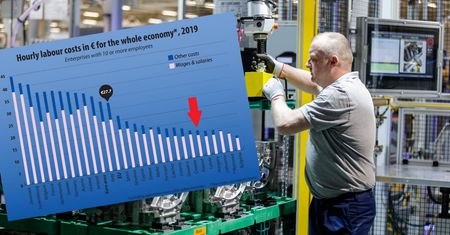 Polska ciągle tanią siłą roboczą Europy. Jesteśmy m.in. za Czechami i Chorwacją