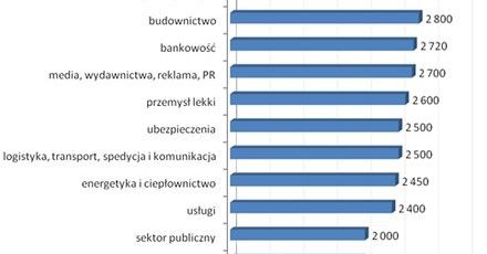 Ile mogą zarobić osoby rozpoczynające pracę?