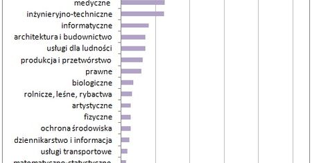 Co studiują Polacy?