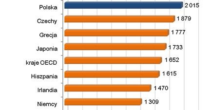 2 015 godzin rocznie! Tyle średnio pracuje statystyczny Kowalski!