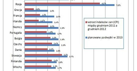 W tych państwach najbardziej wzrosły pensje