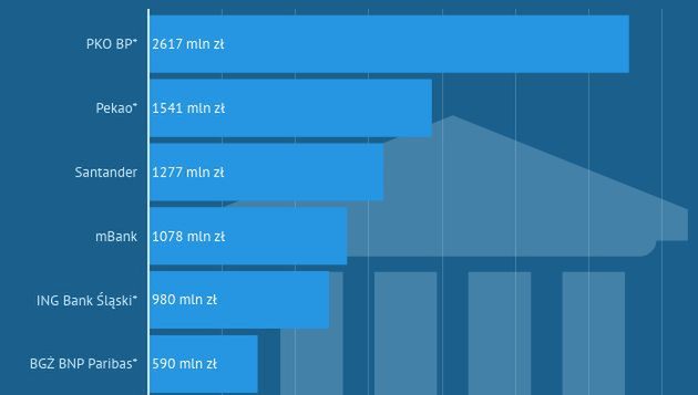 Podatek bankowy dla instytucji finansowych jest sporym obciążeniem. Te zaś przerzucają koszty na klientów.