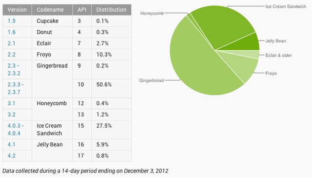 Android: nareszcie nowsze wersje zaczynają wypierać starsze