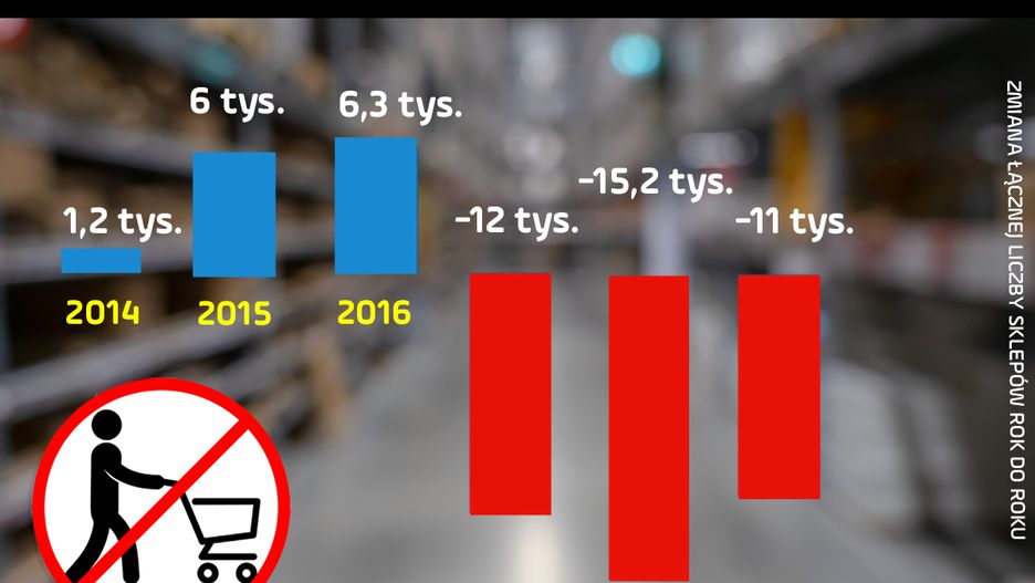 Zakaz handlu dobił małe sklepy. 