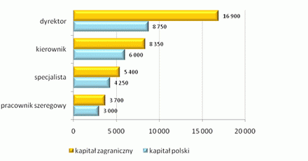 Ile zarabiają informatycy?