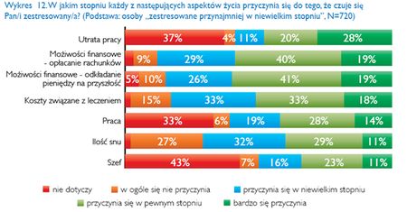 Stresujemy się głównie przez pracę
