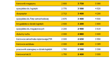 W tej branży nie ma komu pracować. Dlaczego?