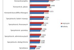 Sprzedawczyni zarabia o 400 zł mniej niż sprzedawca