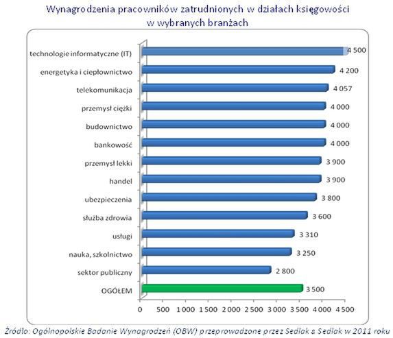 Zarobki w działach księgowości