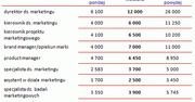 Dyrektor działu marketingu zarabia 26 tys. zł