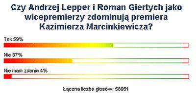 Internauci WP: Lepper i Giertych zdominują premiera