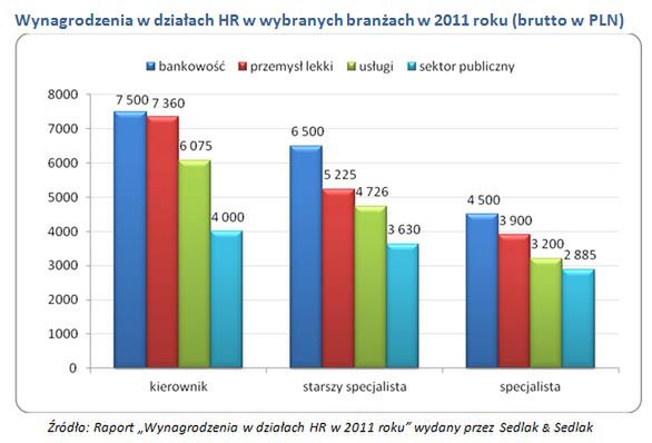 HR-owiec najlepiej zarobi w bankowości