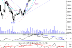 Słabe nastroje zagościły na rynku