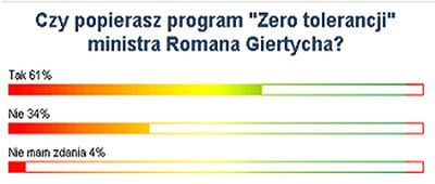 61% Internautów popiera program "Zero tolerancji"