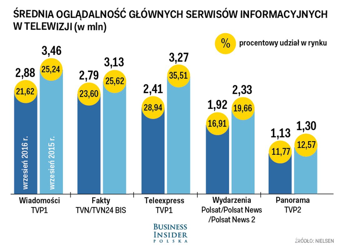 Wiadomości liderem programów informacyjnych