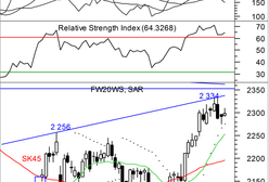 Konsolidacja w obszarze 2 300 pkt