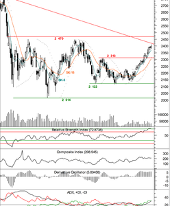Test półrocznej linii oporu