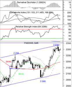 Konsolidacja w obszarze 2 300 pkt