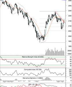 Kupujący pokonali istotne opory, pozostał ważny na 2 178 pkt