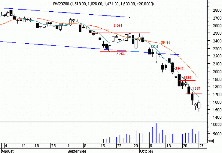 Futures - kontynuacja wzrostów?