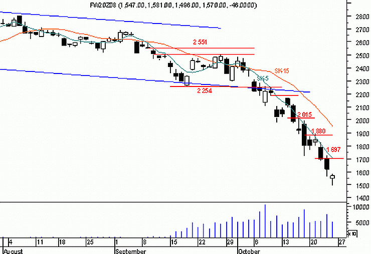 Futures - prawdopodobne odbicie