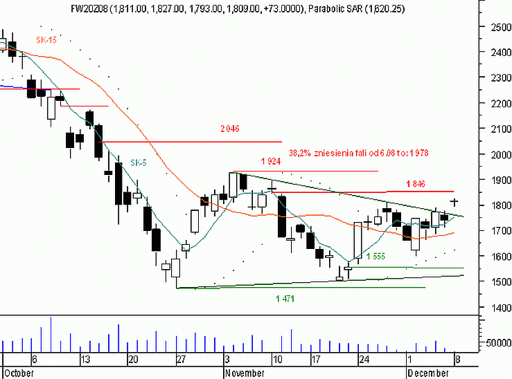 Futures - test luki bessy na 1 846 pkt?