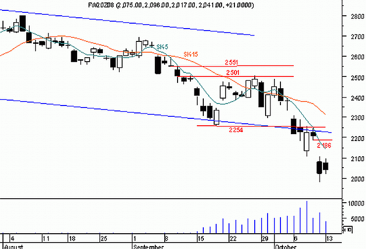 Futures - szansa na odbicie