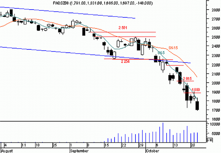 Futures - nowe dno bessy